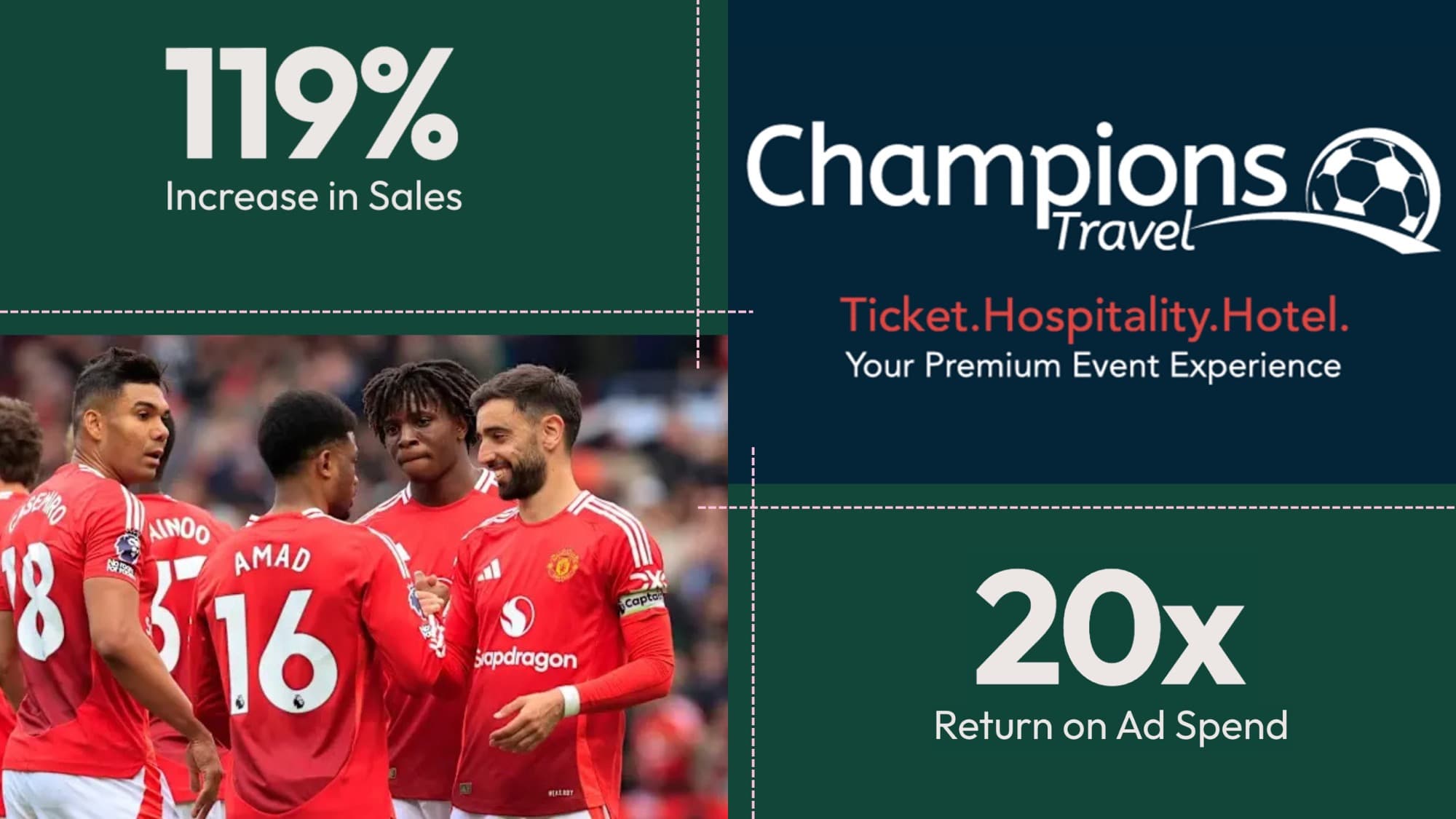 Champions Travel cross-channel Google and Meta case study statistics graphic
