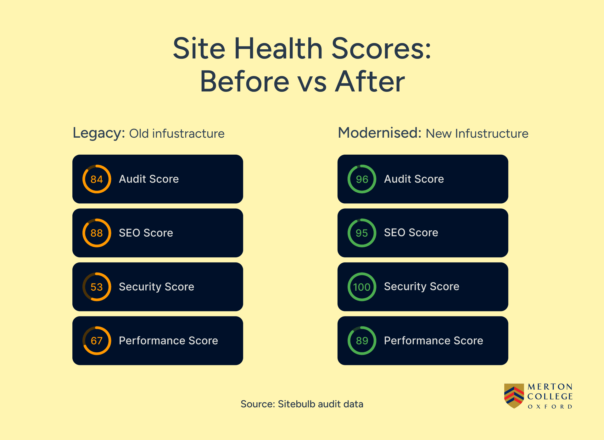 Site health scores before and after: audit 84 to 96, SEO 88 to 95, security 53 to 100, performance 67 to 89