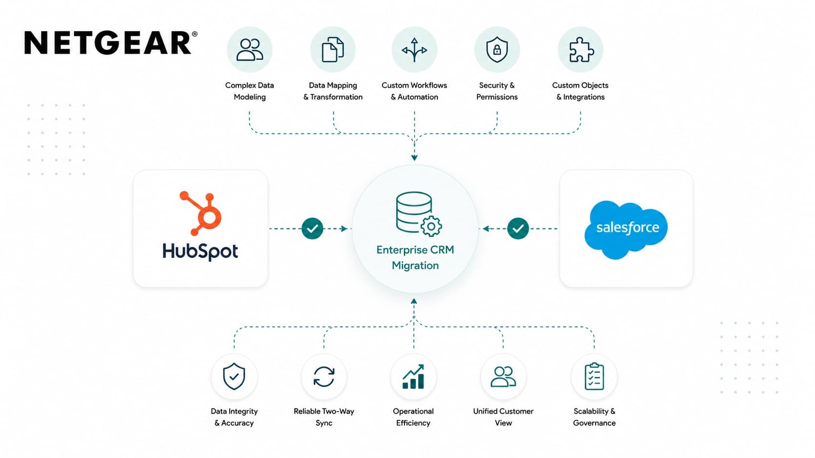 Diagram of NETGEAR's enterprise CRM migration connecting HubSpot and Salesforce