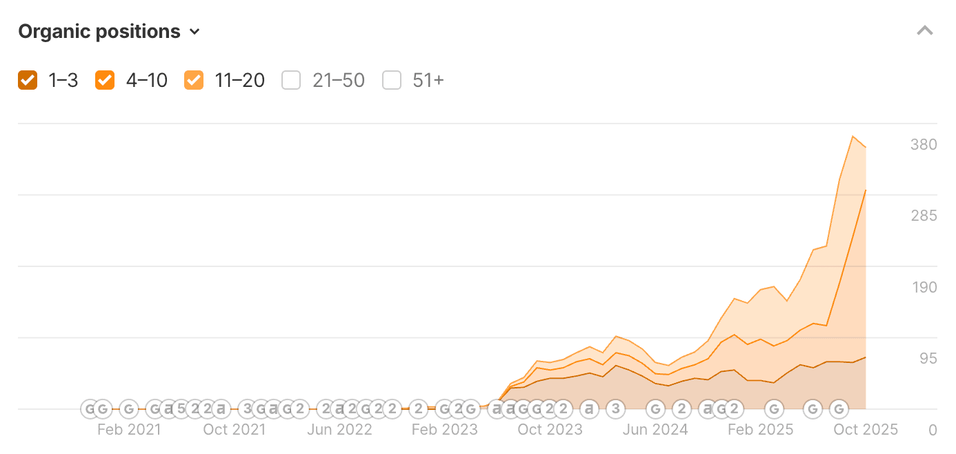Chart of Teambridge keyword rankings growth