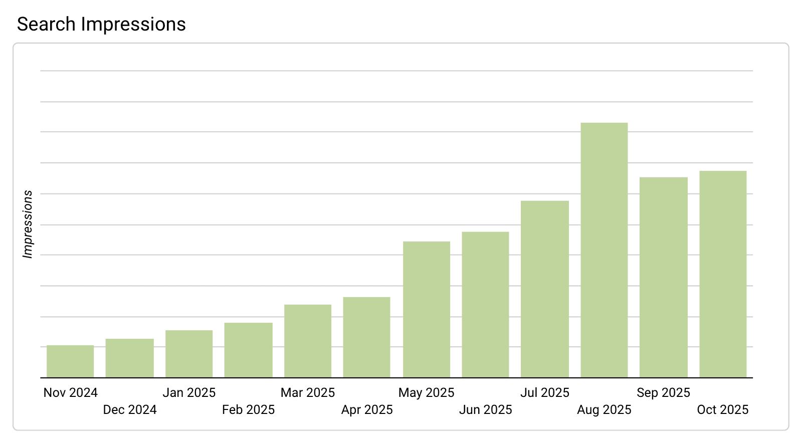 Chart of Teambridge monthly search impressions