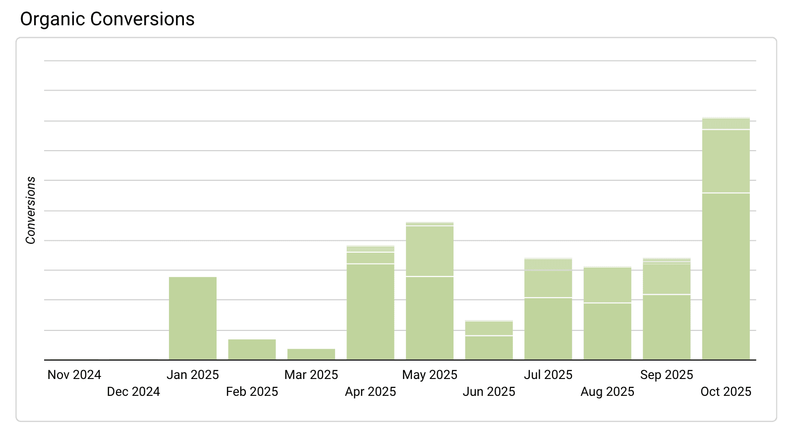 Chart of Teambridge monthly organic conversions
