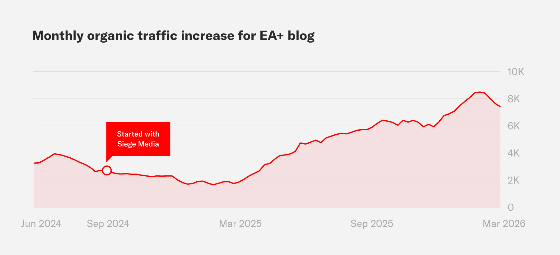 Line chart of monthly organic traffic growth for the EA+ blog after Siege Media started