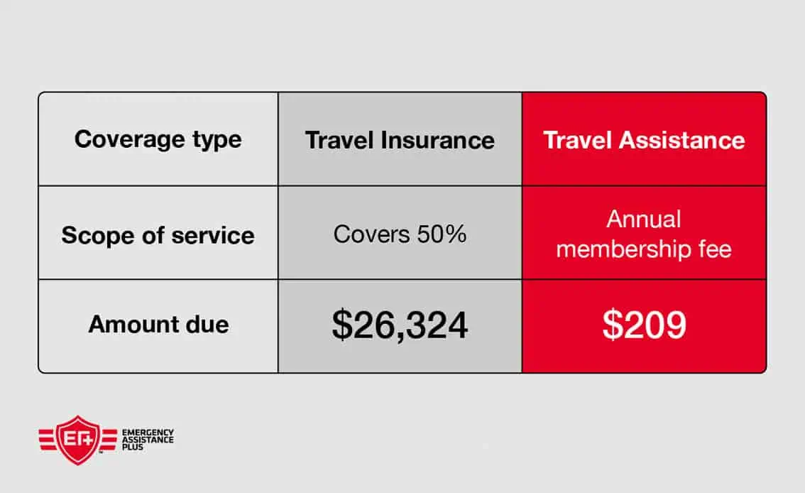 Graphic comparing travel insurance costs with a travel assistance membership fee