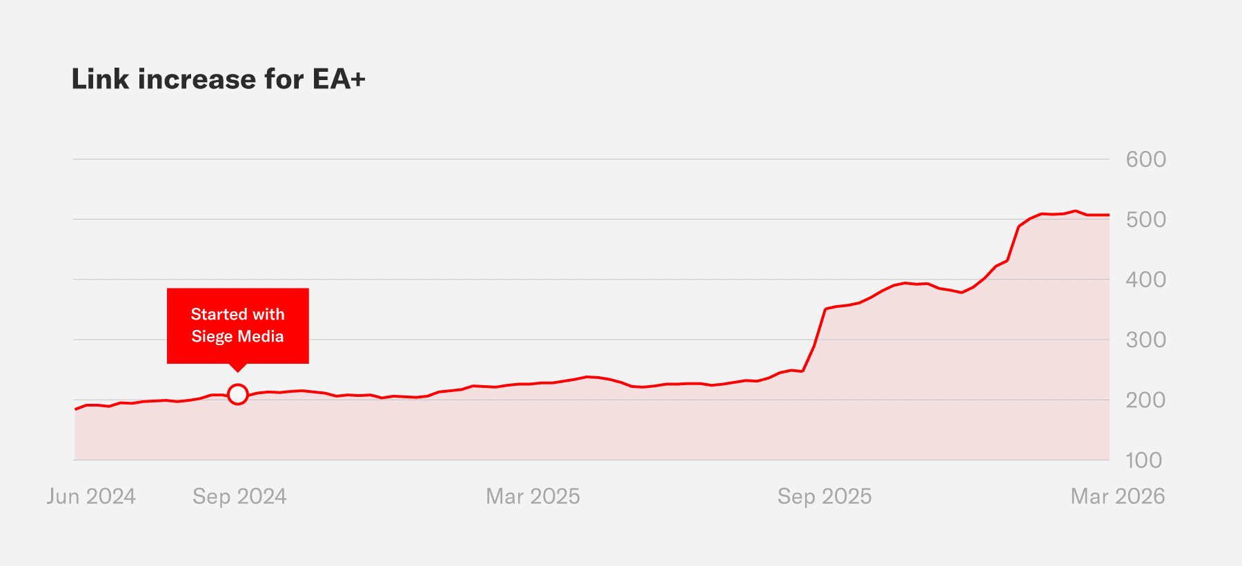 Chart showing the increase in links to the EA+ blog